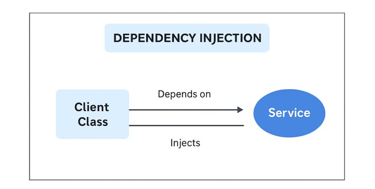 Understanding Dependency Injection and IoC in .NET Core – A Beginner-Friendly Guide with Real-World Examples